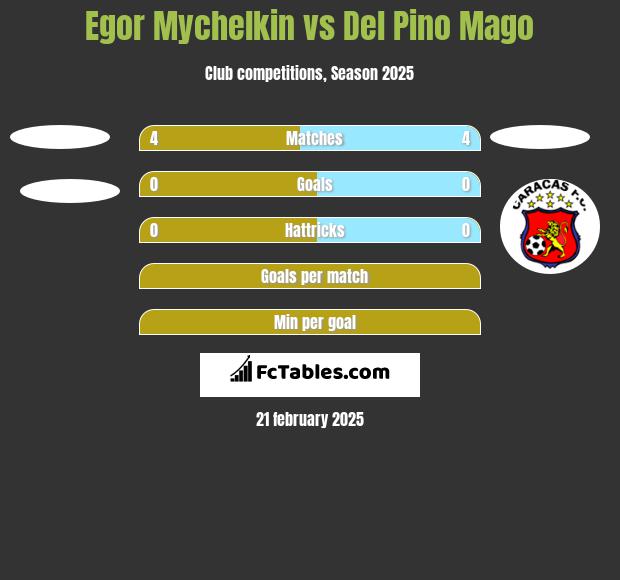 Egor Mychelkin vs Del Pino Mago h2h player stats