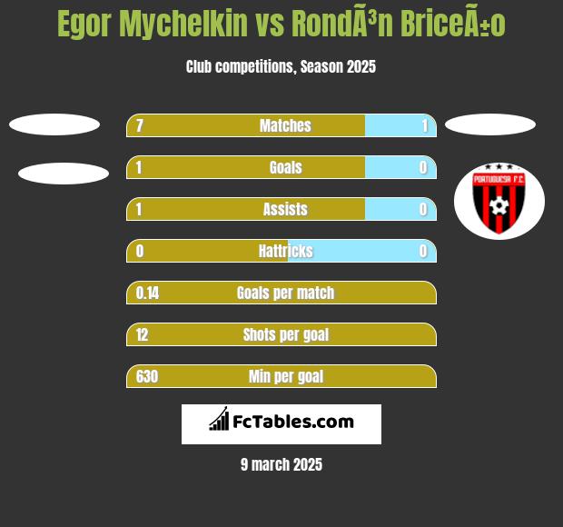 Egor Mychelkin vs RondÃ³n BriceÃ±o h2h player stats