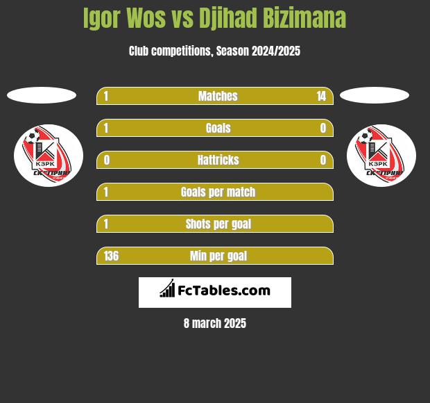 Igor Wos vs Djihad Bizimana h2h player stats