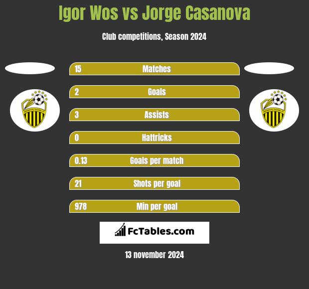 Igor Wos vs Jorge Casanova h2h player stats