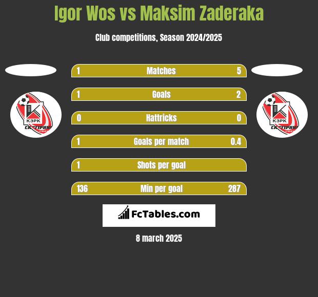 Igor Wos vs Maksim Zaderaka h2h player stats