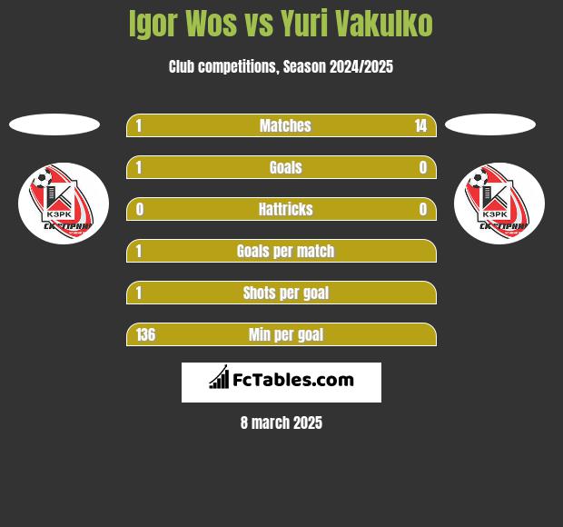 Igor Wos vs Yuri Vakulko h2h player stats