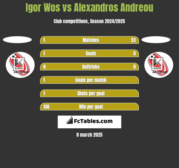 Igor Wos vs Alexandros Andreou h2h player stats