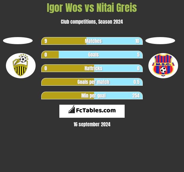 Igor Wos vs Nitai Greis h2h player stats