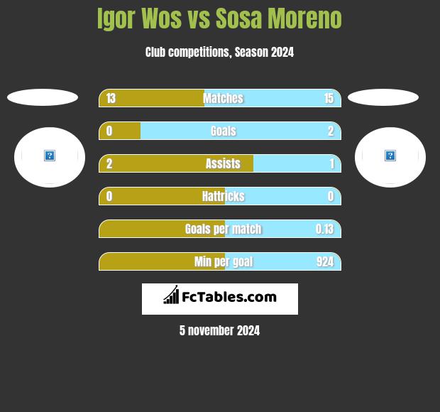 Igor Wos vs Sosa Moreno h2h player stats