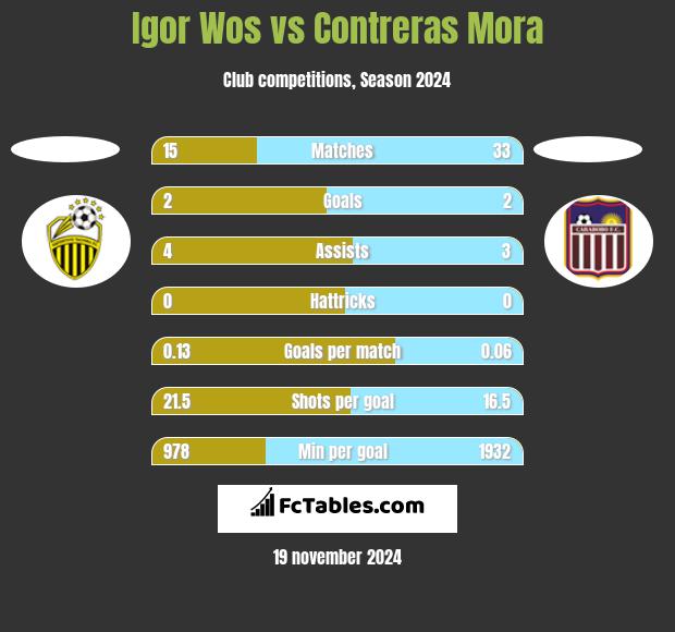 Igor Wos vs Contreras Mora h2h player stats