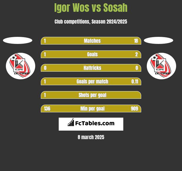 Igor Wos vs Sosah h2h player stats