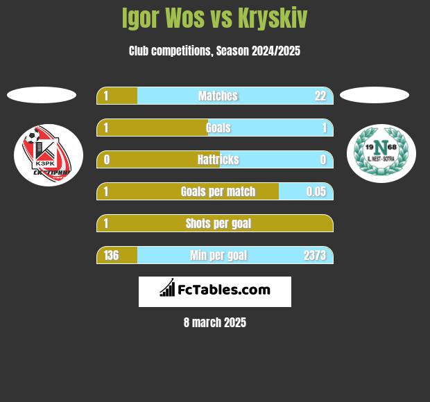 Igor Wos vs Kryskiv h2h player stats