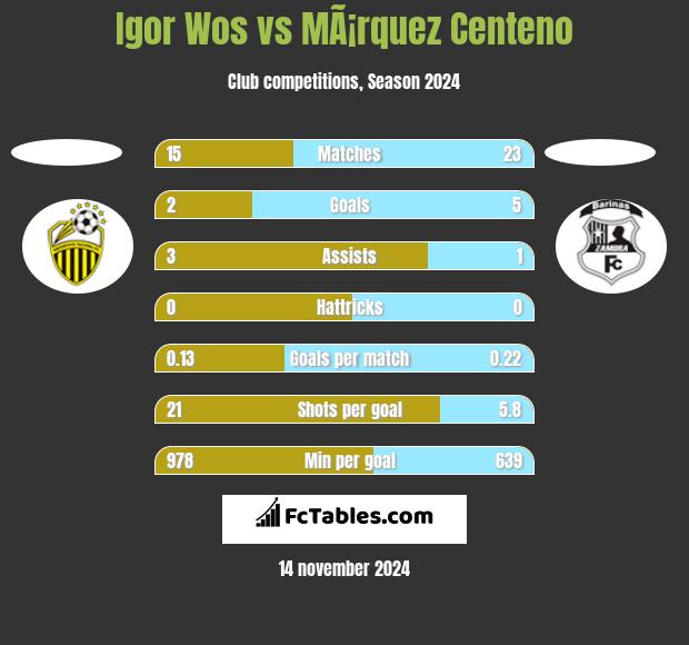 Igor Wos vs MÃ¡rquez Centeno h2h player stats