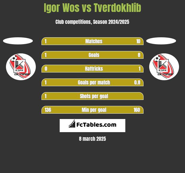 Igor Wos vs Tverdokhlib h2h player stats