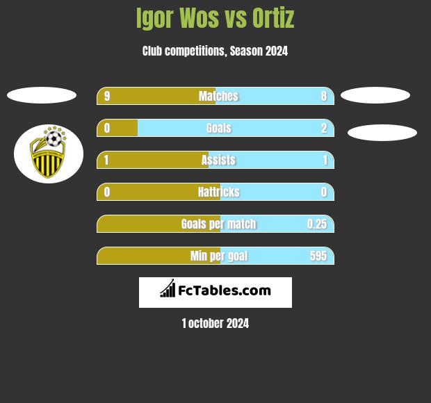 Igor Wos vs Ortiz h2h player stats