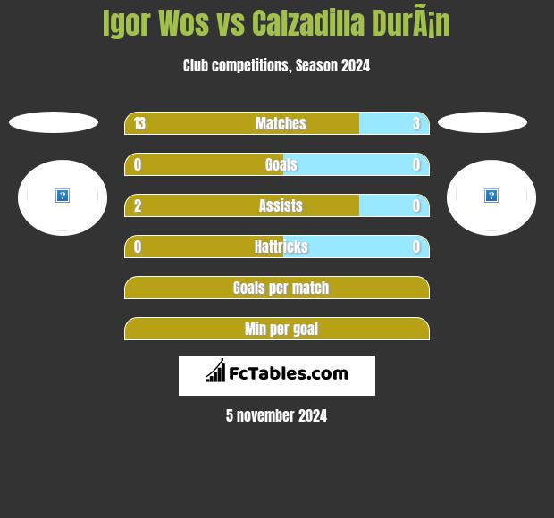 Igor Wos vs Calzadilla DurÃ¡n h2h player stats