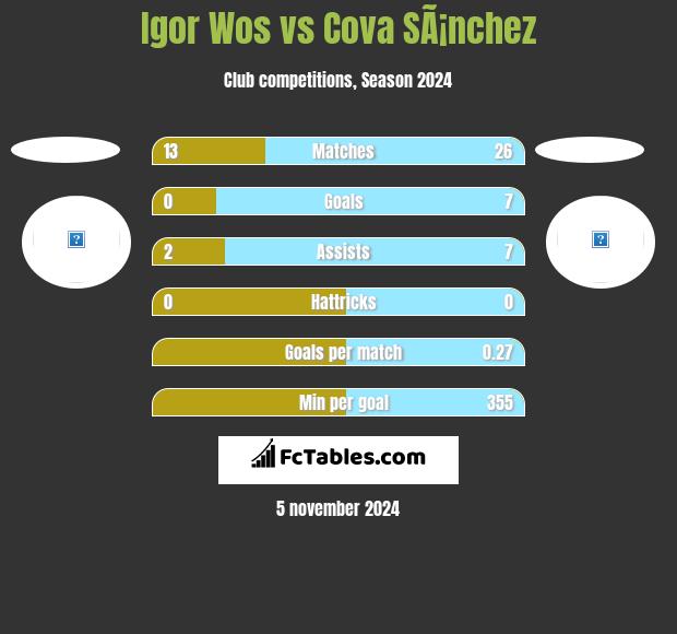 Igor Wos vs Cova SÃ¡nchez h2h player stats