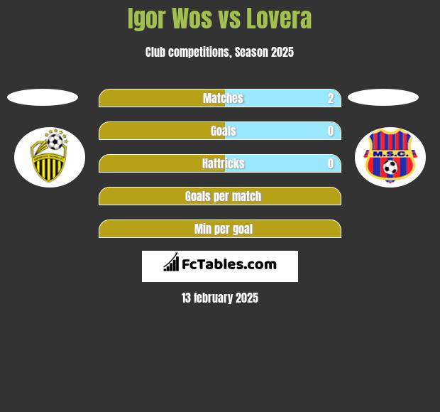 Igor Wos vs Lovera h2h player stats