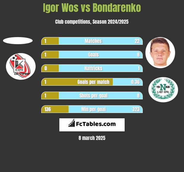 Igor Wos vs Bondarenko h2h player stats