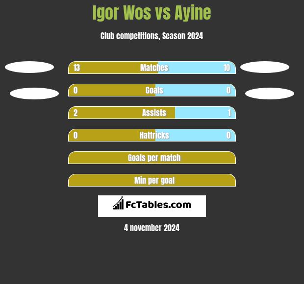 Igor Wos vs Ayine h2h player stats