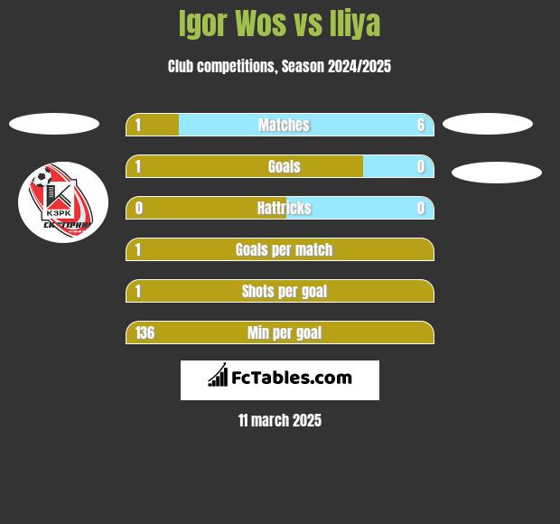 Igor Wos vs Iliya h2h player stats