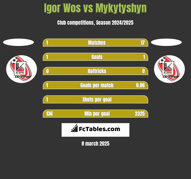 Igor Wos vs Mykytyshyn h2h player stats