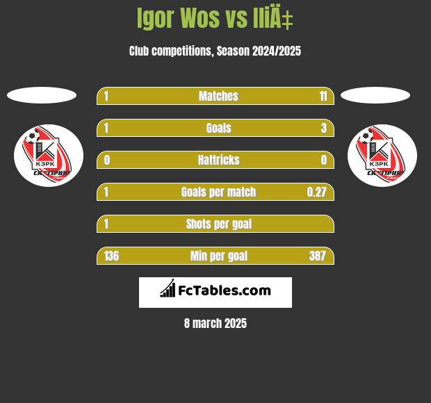 Igor Wos vs IliÄ‡ h2h player stats