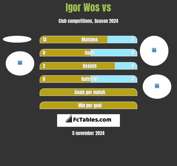 Igor Wos vs  h2h player stats