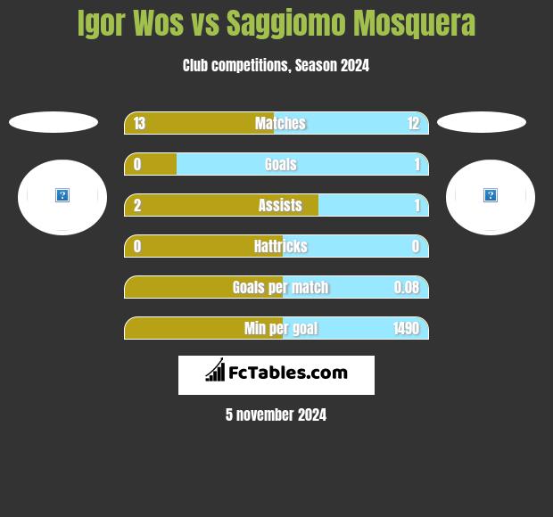 Igor Wos vs Saggiomo Mosquera h2h player stats