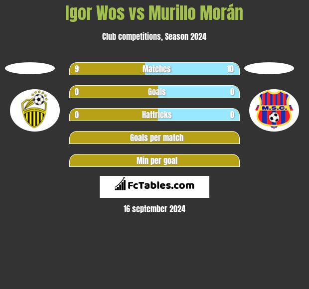 Igor Wos vs Murillo Morán h2h player stats