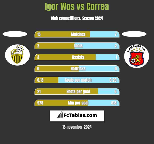 Igor Wos vs Correa h2h player stats