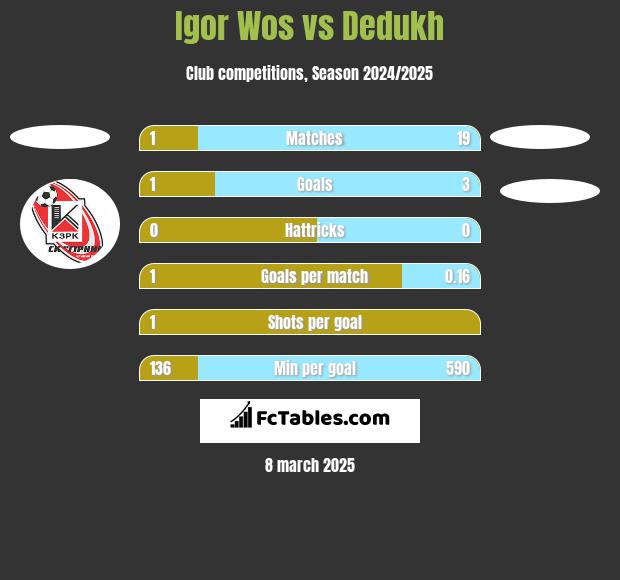 Igor Wos vs Dedukh h2h player stats