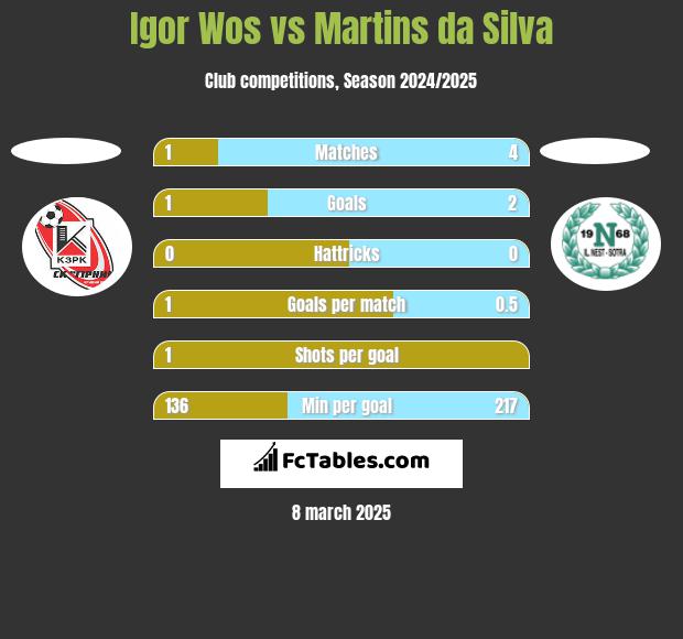 Igor Wos vs Martins da Silva h2h player stats