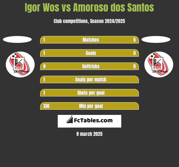 Igor Wos vs Amoroso dos Santos h2h player stats