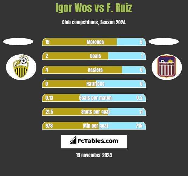 Igor Wos vs F. Ruiz h2h player stats