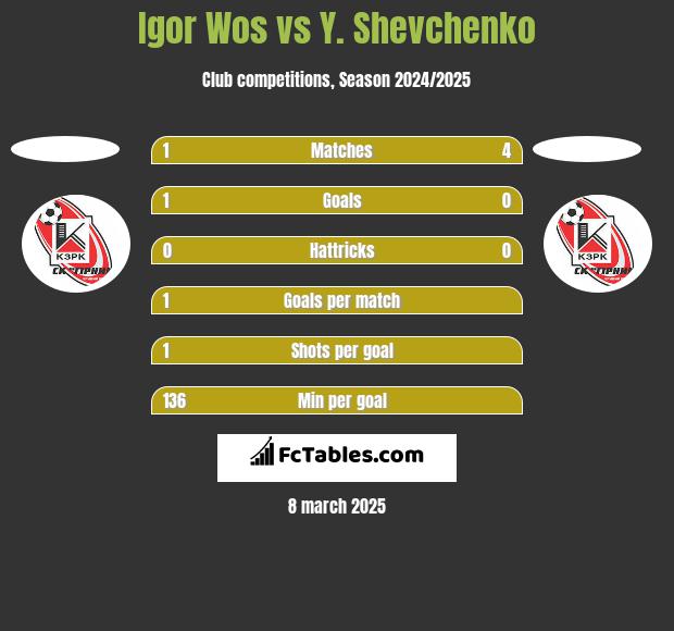 Igor Wos vs Y. Shevchenko h2h player stats