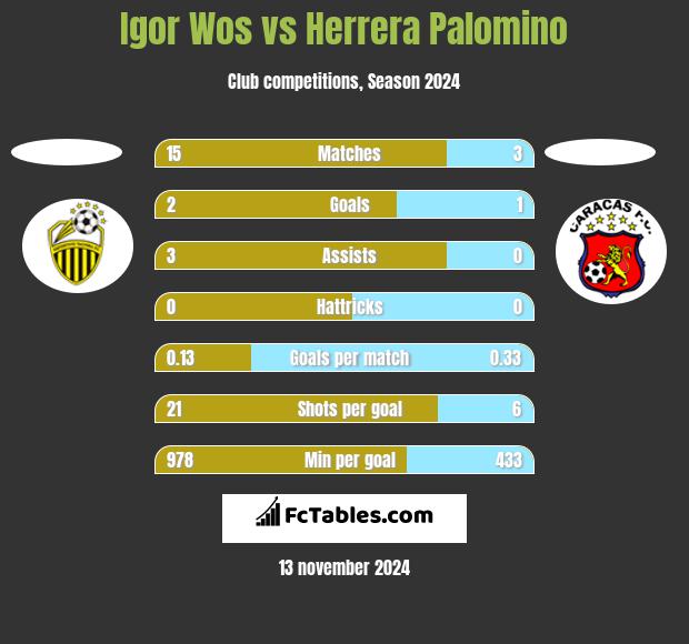 Igor Wos vs Herrera Palomino h2h player stats