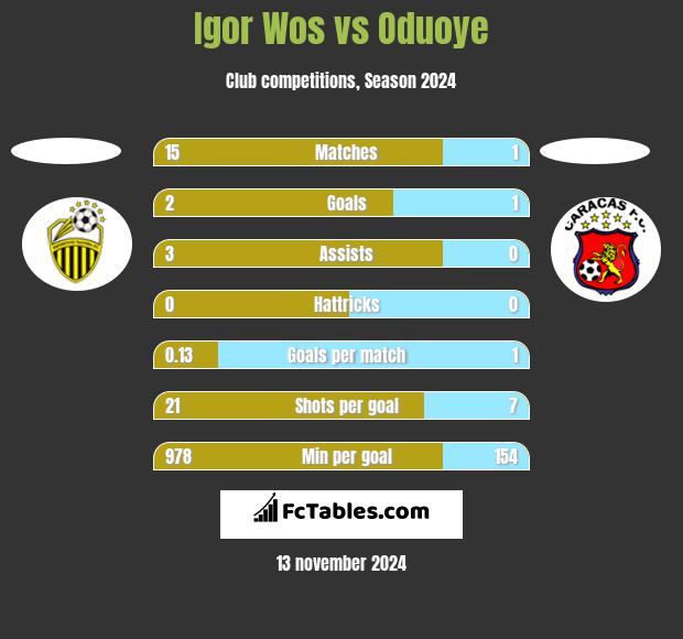 Igor Wos vs Oduoye h2h player stats