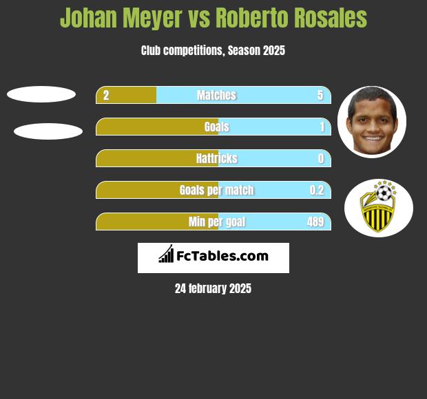 Johan Meyer vs Roberto Rosales h2h player stats