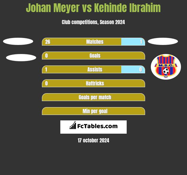 Johan Meyer vs Kehinde Ibrahim h2h player stats