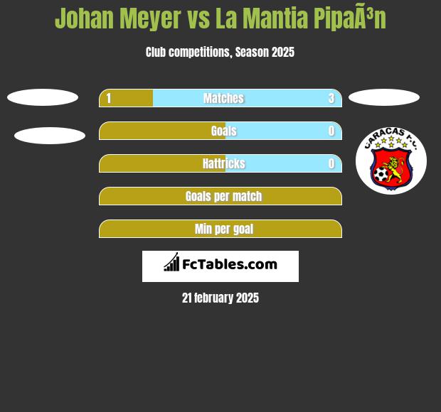 Johan Meyer vs La Mantia PipaÃ³n h2h player stats