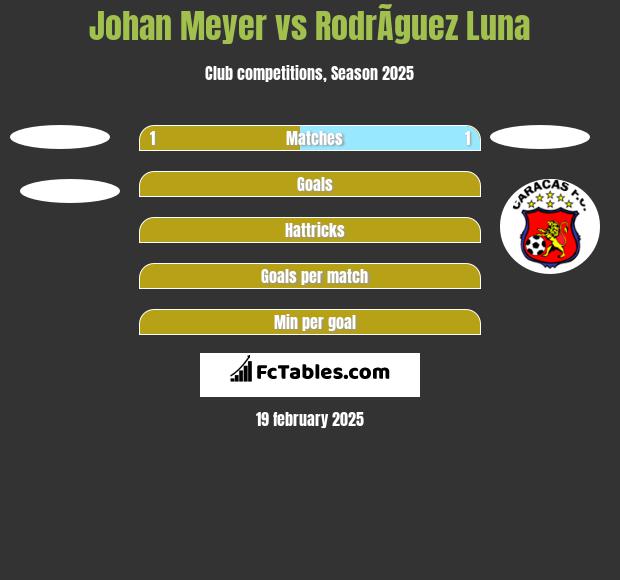 Johan Meyer vs RodrÃ­guez Luna h2h player stats