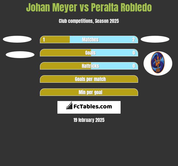 Johan Meyer vs Peralta Robledo h2h player stats