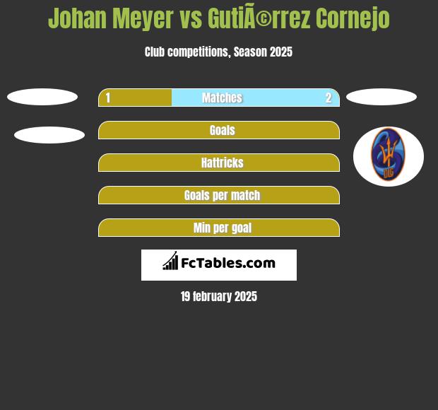 Johan Meyer vs GutiÃ©rrez Cornejo h2h player stats