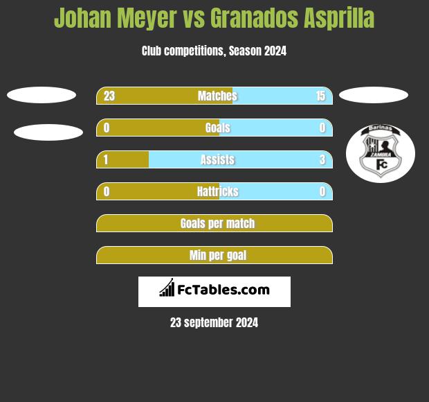 Johan Meyer vs Granados Asprilla h2h player stats