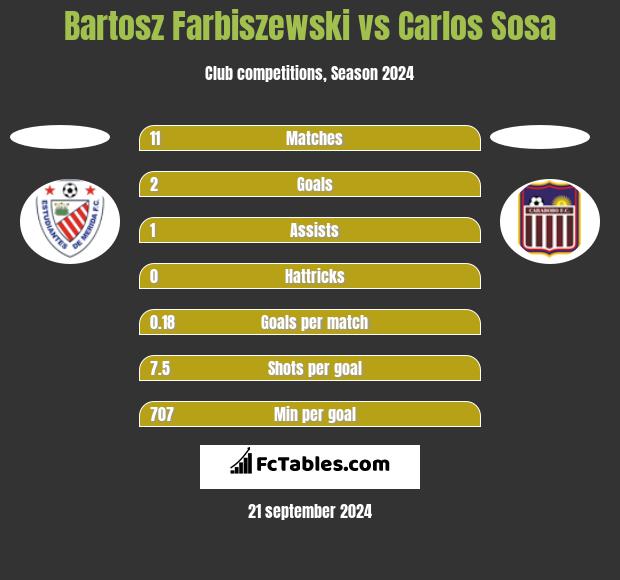 Bartosz Farbiszewski vs Carlos Sosa h2h player stats