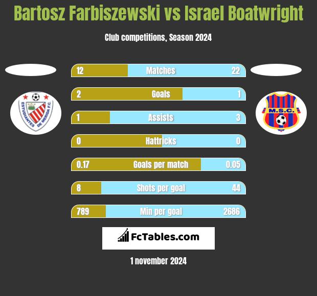 Bartosz Farbiszewski vs Israel Boatwright h2h player stats