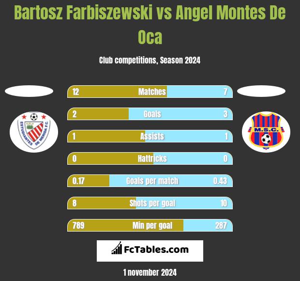 Bartosz Farbiszewski vs Angel Montes De Oca h2h player stats