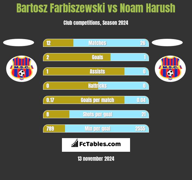 Bartosz Farbiszewski vs Noam Harush h2h player stats