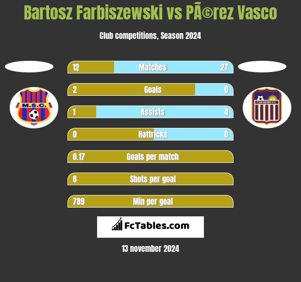 Bartosz Farbiszewski vs PÃ©rez Vasco h2h player stats