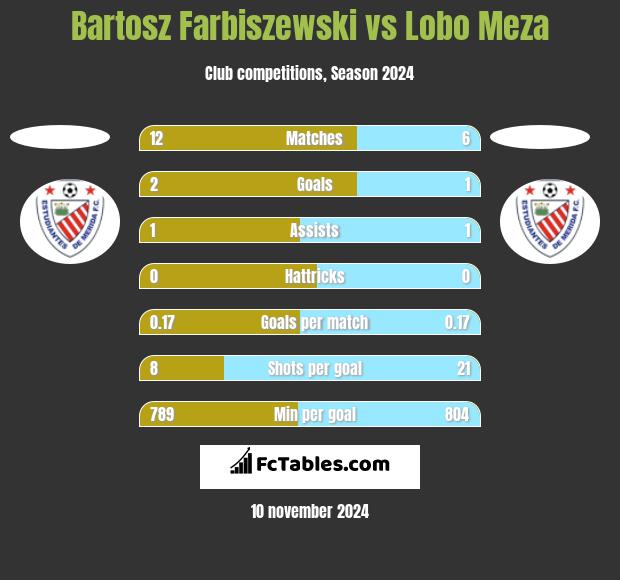 Bartosz Farbiszewski vs Lobo Meza h2h player stats