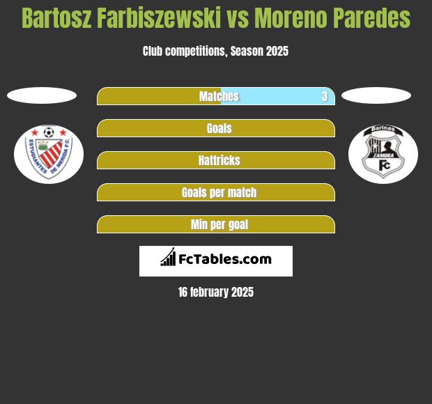 Bartosz Farbiszewski vs Moreno Paredes h2h player stats