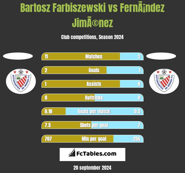 Bartosz Farbiszewski vs FernÃ¡ndez JimÃ©nez h2h player stats