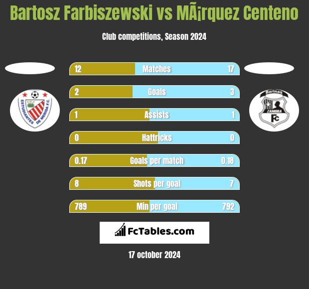 Bartosz Farbiszewski vs MÃ¡rquez Centeno h2h player stats